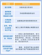 <strong>一文了解增值税纳税义务发生时间</strong>